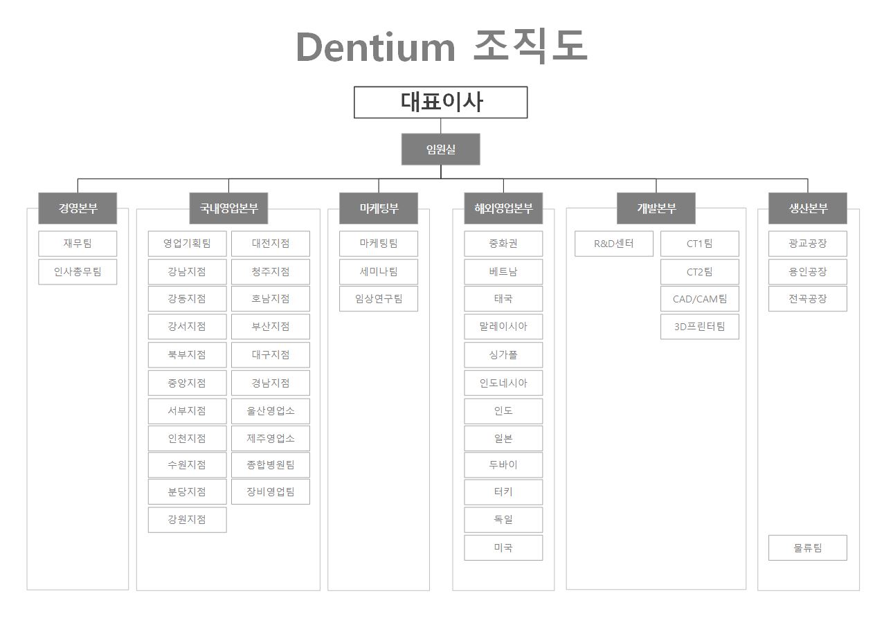 이미지: 조직도