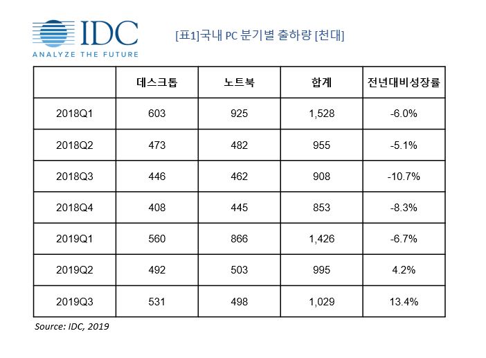 이미지: 국내 pc 분기별 출하량