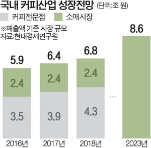 이미지: 국내커피산업 성장전망(현대경제연구원)
