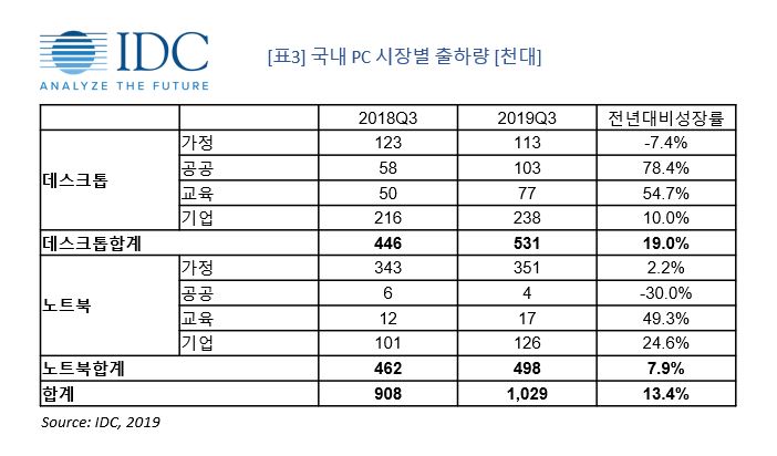이미지: 국내pc 시장별 출하량