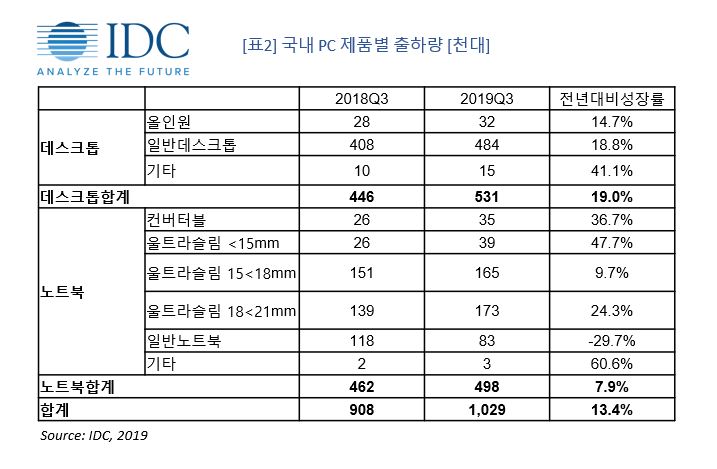 이미지: 국내pc 제출별 출하량