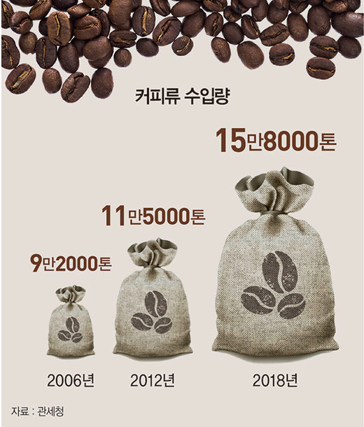 이미지: 커피수입량(관세청)