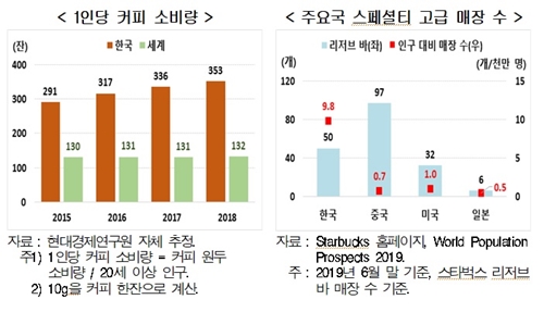 이미지: 1인당 커피소비량