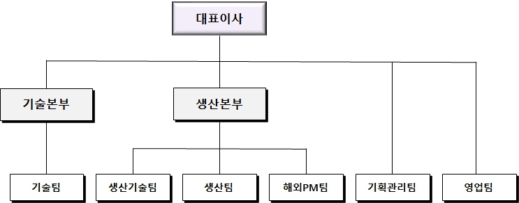 이미지: <2019년 분기말 조직도>