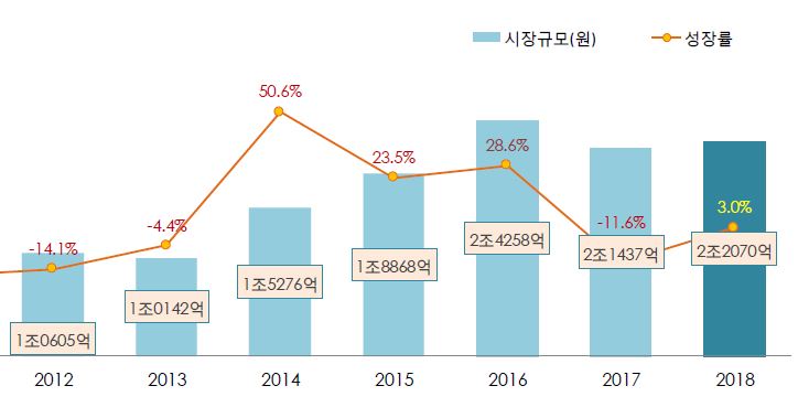 이미지: 내의시장 규모 추이