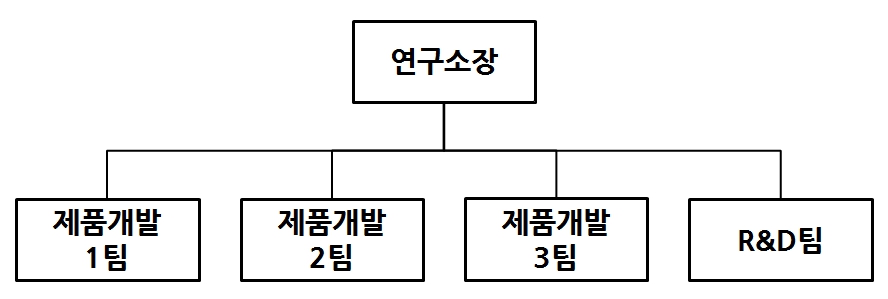 이미지: 연구소 조직도