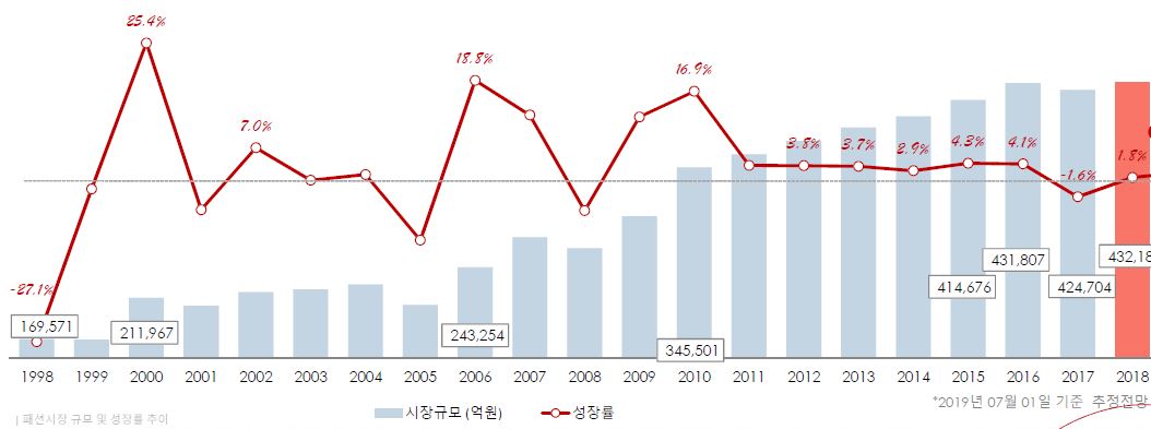 이미지: 패션시장 규모 및 성장률 추이