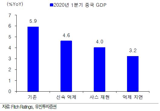 이미지: 2020년 1분기 중국 gdp 시나리오별 전망