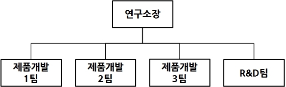 이미지: 연구소 조직도