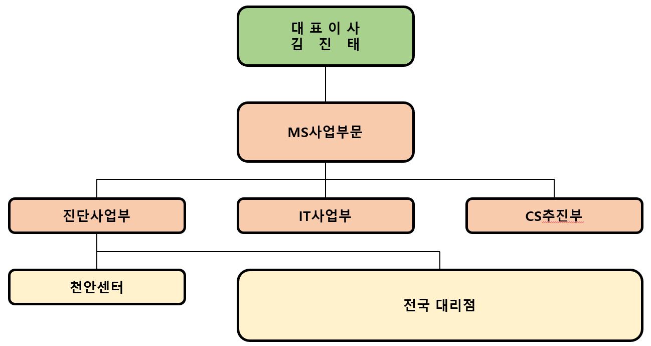 이미지: 조직도
