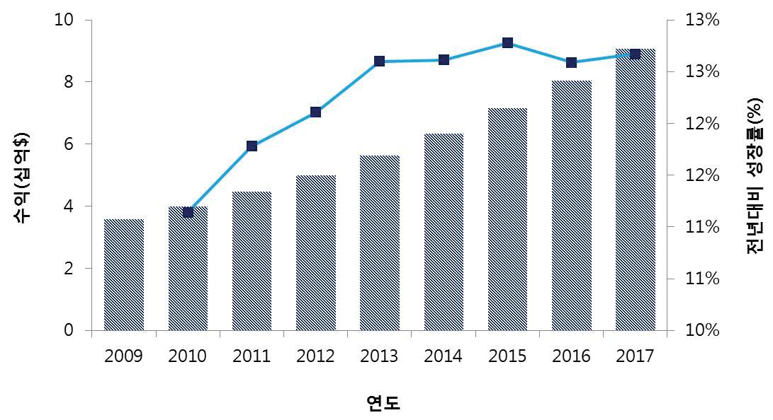 이미지: Molecular Diagnostics 시장규모 및 기업점유율]