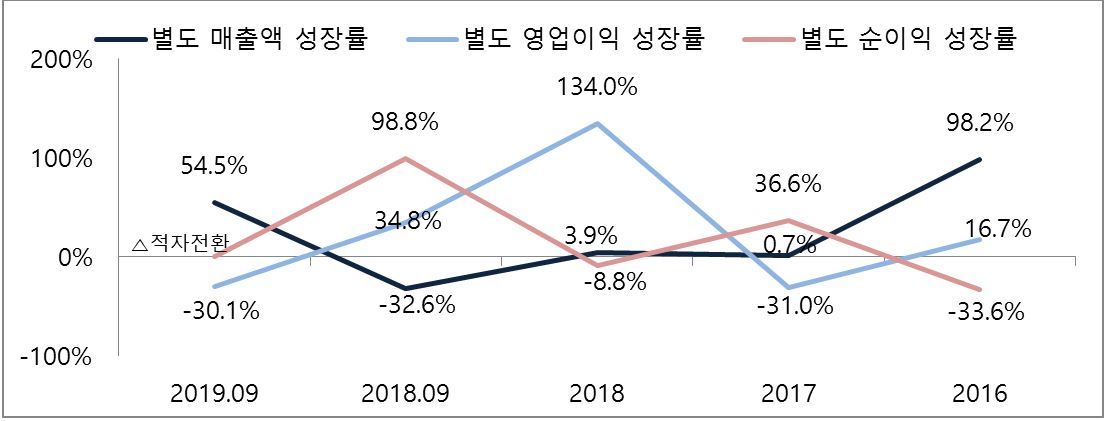 이미지: 별도 성장률 추이