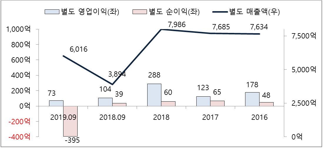 이미지: 별도 손익 추이