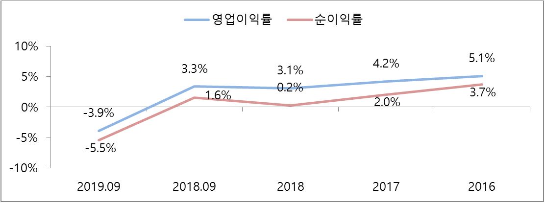 이미지: 수익 비율 추이