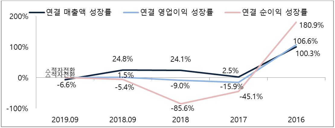 이미지: 연결 성장률 추이