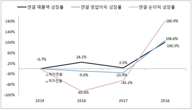 이미지: 연결 성장률 추이_2019_(2)
