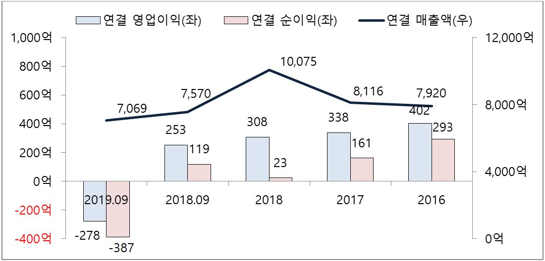이미지: 연결 손익 추이