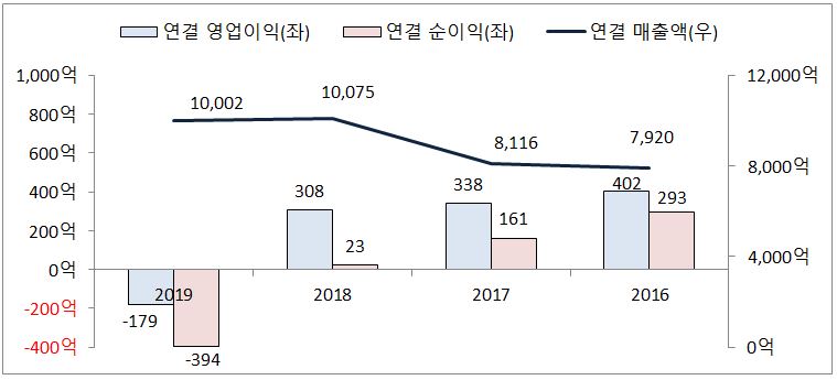 이미지: 연결 손익 추이_2019_(2)