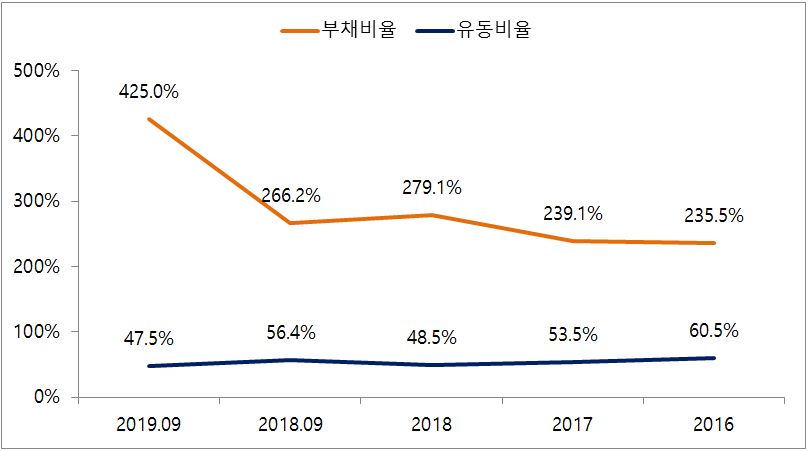 이미지: 유동성 비율 추이