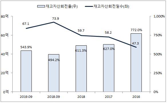 이미지: 재고자산회전 지표
