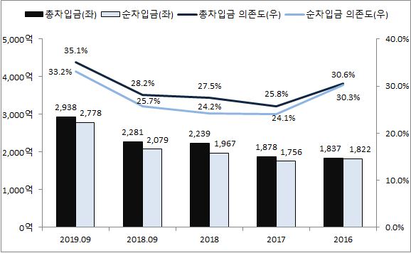이미지: 차입금 추이