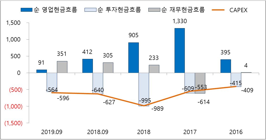 이미지: 현금흐름 추이