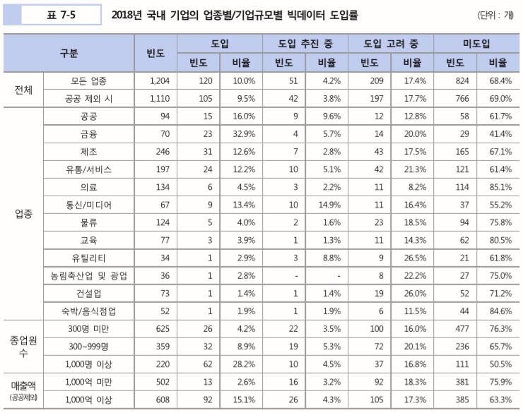 이미지: 출처 : 국내 기업의 업종별 기업규모별 빅데이터 도입률 (2018 데이터산업 현황조사)