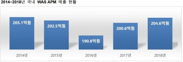 이미지: <출처 : DailyGrid, DailyGrid APM Market Analysis Report (2018-2020)>