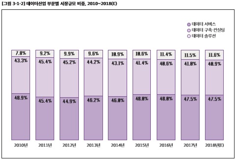 이미지: <출처 : 과학기술정보통신부, 한국데이터산업진흥원 '2019 데이터산업백서'>