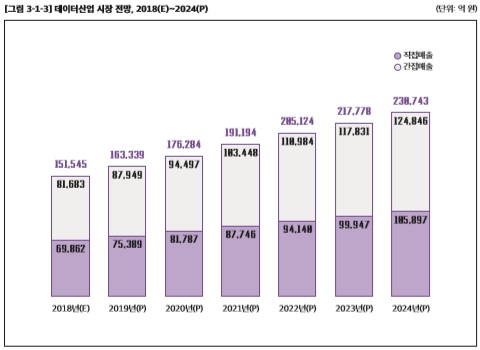 이미지: <출처 : 과학기술정보통신부, 한국데이터산업진흥원 '2019 데이터산업백서'>