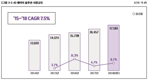 이미지: <출처 : 과학기술정보통신부, 한국데이터산업진흥원 '2019 데이터산업백서'>