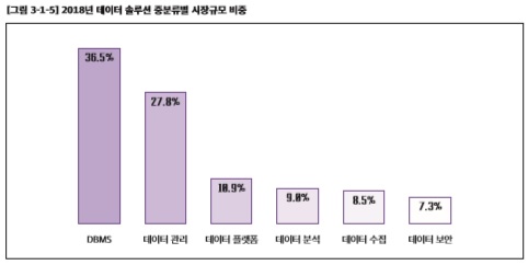 이미지: <출처 : 과학기술정보통신부, 한국데이터산업진흥원 '2019 데이터산업백서'>