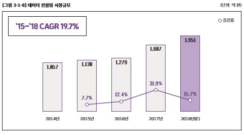 이미지: <출처 : 과학기술정보통신부, 한국데이터산업진흥원 '2019 데이터산업현황조사'>