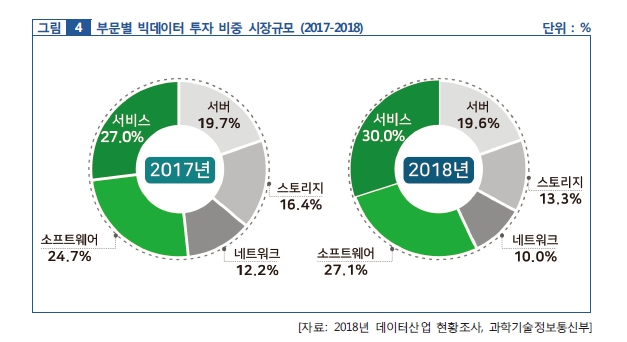이미지: ※ 참고 출처 : 한국정보화진흥원, 2018 빅데이터 시장현황 보고서