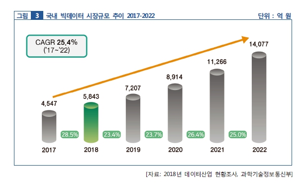 이미지: ※ 참고 출처 : 한국정보화진흥원, 2018 빅데이터 시장현황 보고서