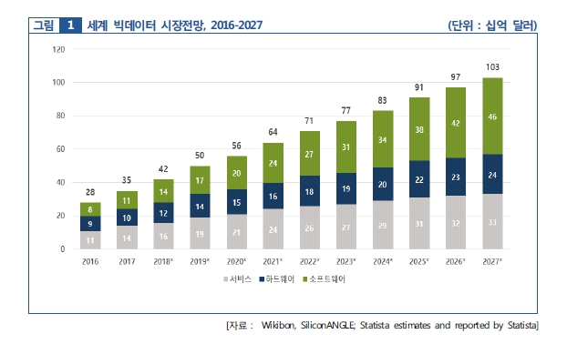 이미지: <자료 : Wikibon, SilconANGLE, Statista estimates and reported by Sstatista