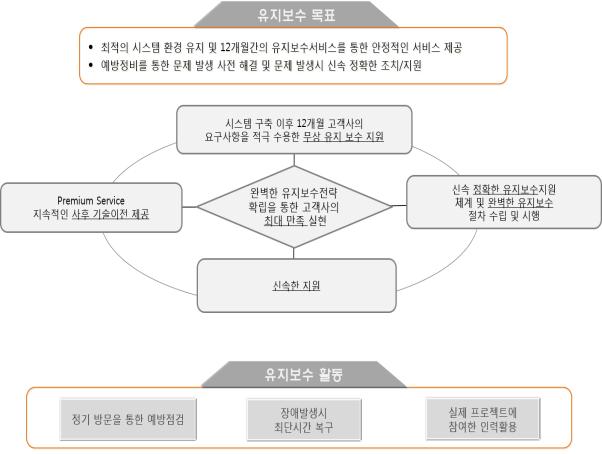 이미지: 유지보수전략