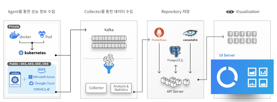 이미지: CloudMOA(클라우드모아)_개요도