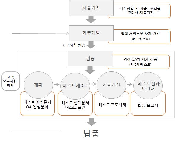 이미지: 제품 생산 개요도