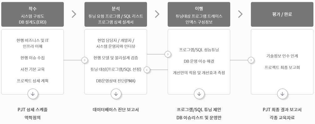 이미지: 컨설팅 프로세스