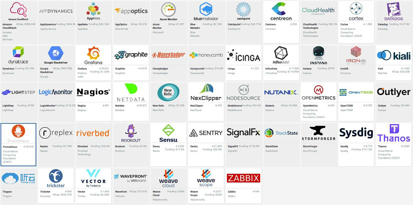 이미지: <그림 CNCF, CNCF Cloud Native Interactive Landscape 중 Observability and Analysis - Monitoring, 2019.07.29 업데이트 기준, https://bit.ly/2YaW2eV>