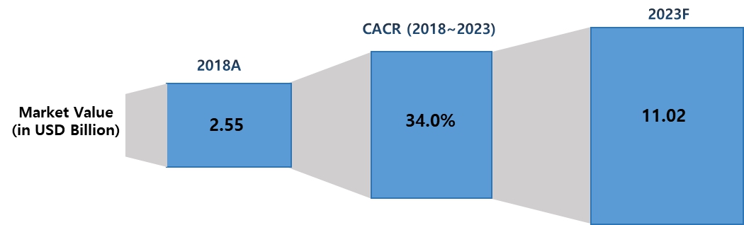 이미지: <Global AIOps Platform Market Outlook, 2018&2023, MarketsandMarkets)>