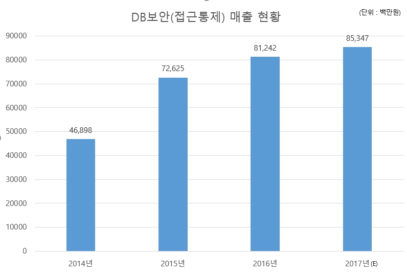 이미지: <출처 : 한국정보보호산업협회(KISIA), 2015년~2017년 국내 정보보호산업 실태조사>