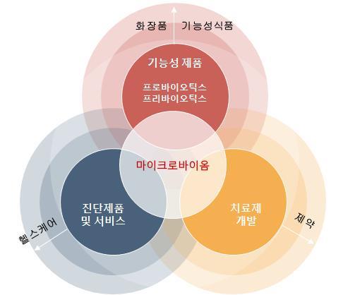 이미지: 마이크로바이옴 산업의 범위
