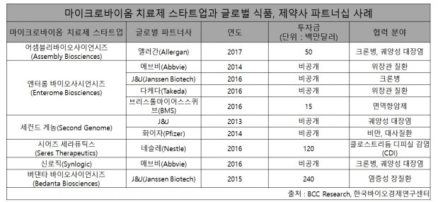 이미지: 마이크로바이옴 치료제 스타트업과 제약사 파트너십사례