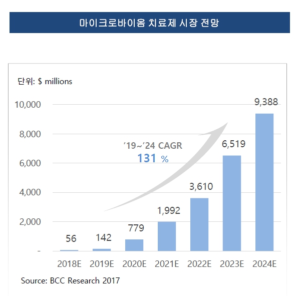 이미지: 마이크로바이옴 치료제시장 전망
