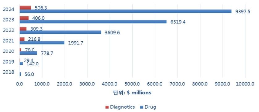이미지: 마이크로바이옴 치료제시장 전망규모