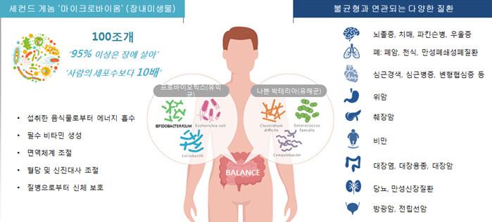 이미지: 마이크로바이옴과 관련있는 질병