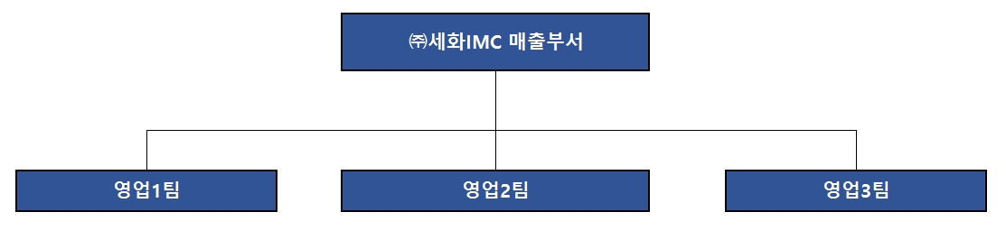 이미지: 영업조직도