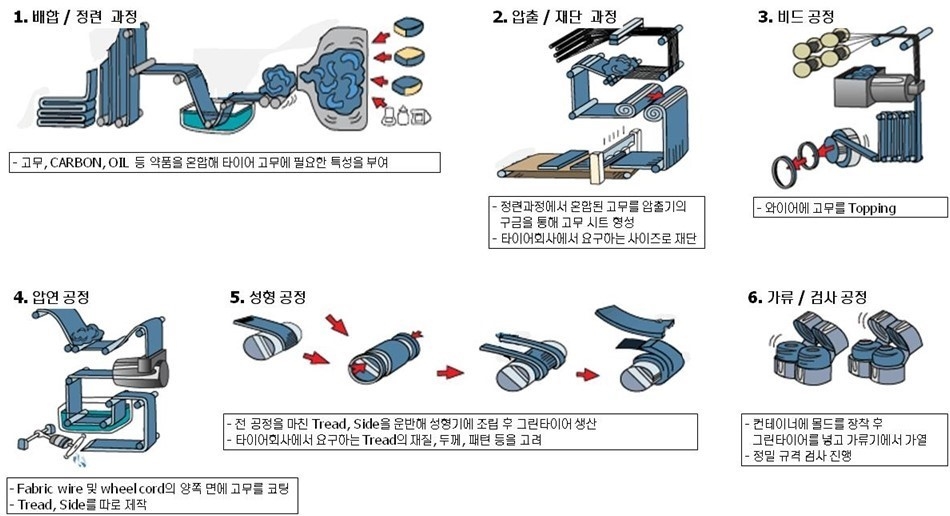 이미지: 타이어생산 공정